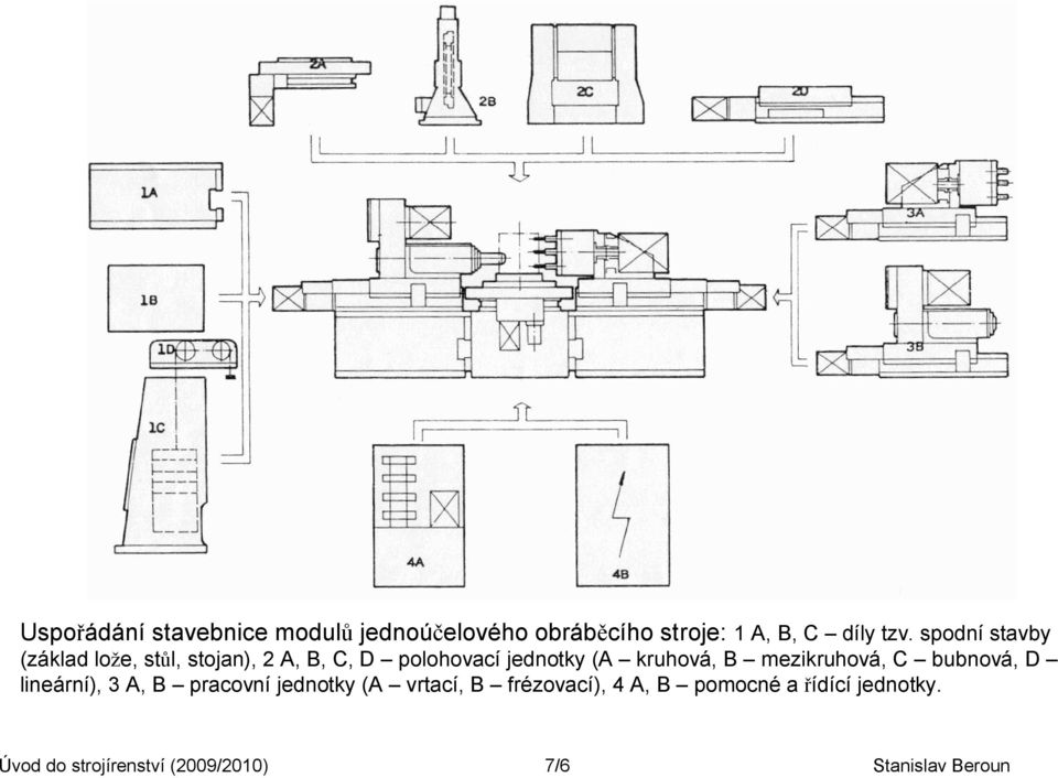 kruhová, B mezikruhová, C bubnová, D lineární), 3 A, B pracovní jednotky (A vrtací, B