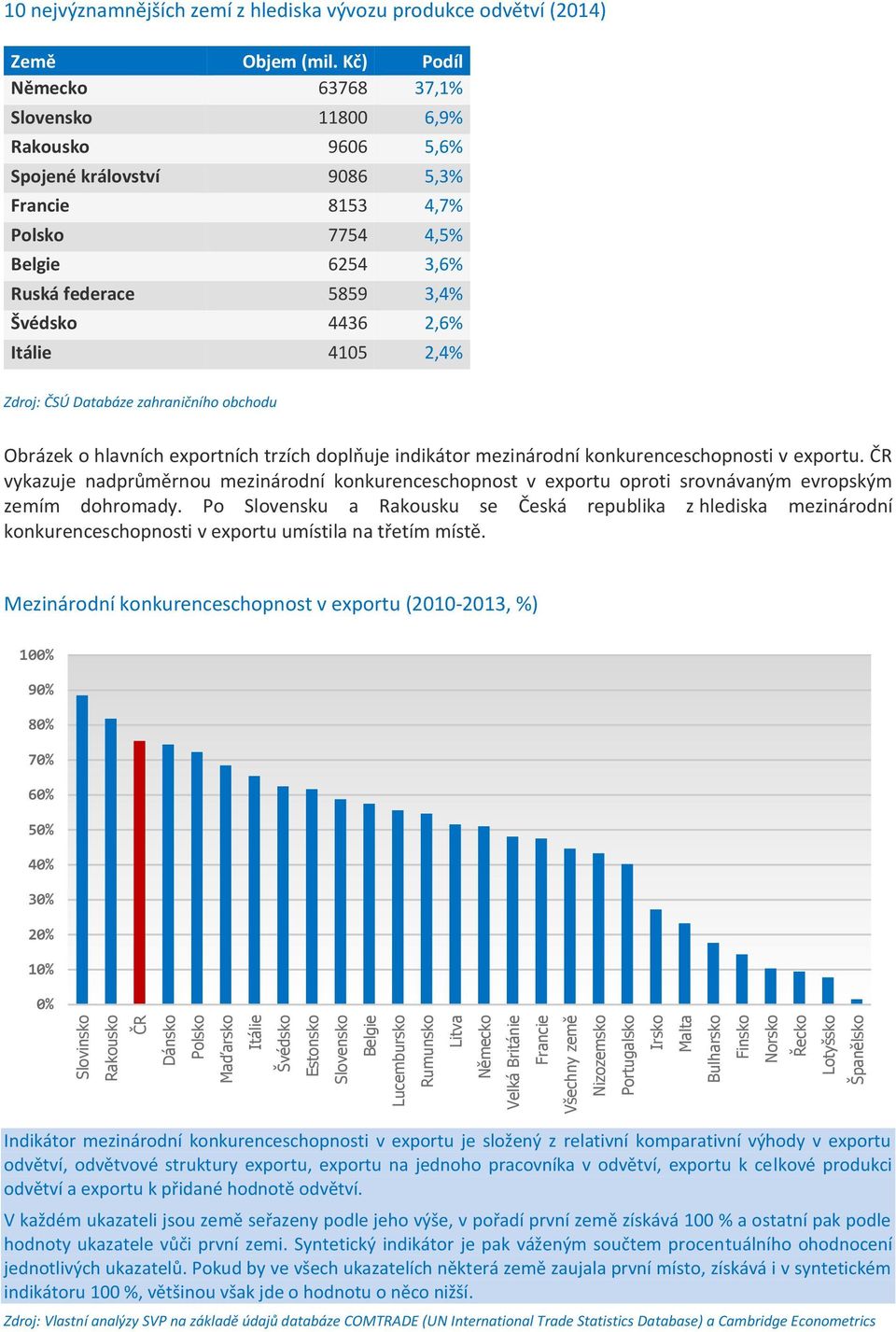 Kč) Podíl Německo 63768 37,1% Slovensko 11800 6,9% Rakousko 9606 5,6% Spojené království 9086 5,3% Francie 8153 4,7% Polsko 7754 4,5% Belgie 6254 3,6% Ruská federace 5859 3,4% Švédsko 4436 2,6%