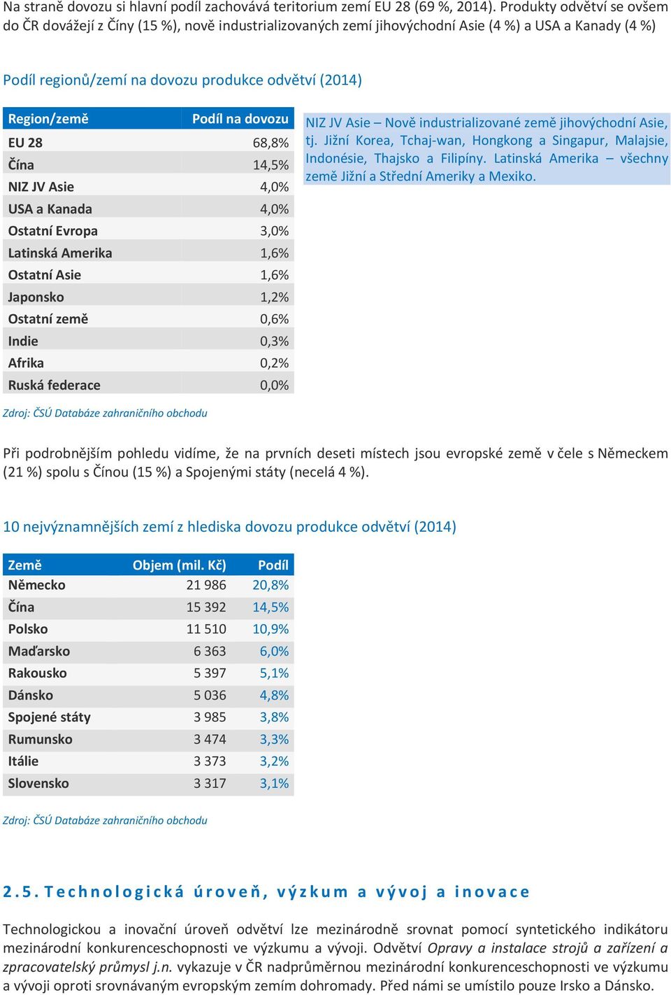 Podíl na dovozu EU 28 68,8% Čína 14,5% NIZ JV Asie 4,0% USA a Kanada 4,0% Ostatní Evropa 3,0% Latinská Amerika 1,6% Ostatní Asie 1,6% Japonsko 1,2% Ostatní země 0,6% Indie 0,3% Afrika 0,2% Ruská