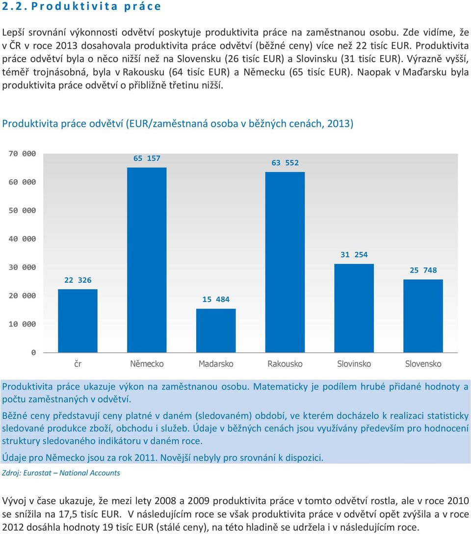 Produktivita práce odvětví byla o něco nižší než na Slovensku (26 tisíc EUR) a Slovinsku (31 tisíc EUR). Výrazně vyšší, téměř trojnásobná, byla v Rakousku (64 tisíc EUR) a Německu (65 tisíc EUR).