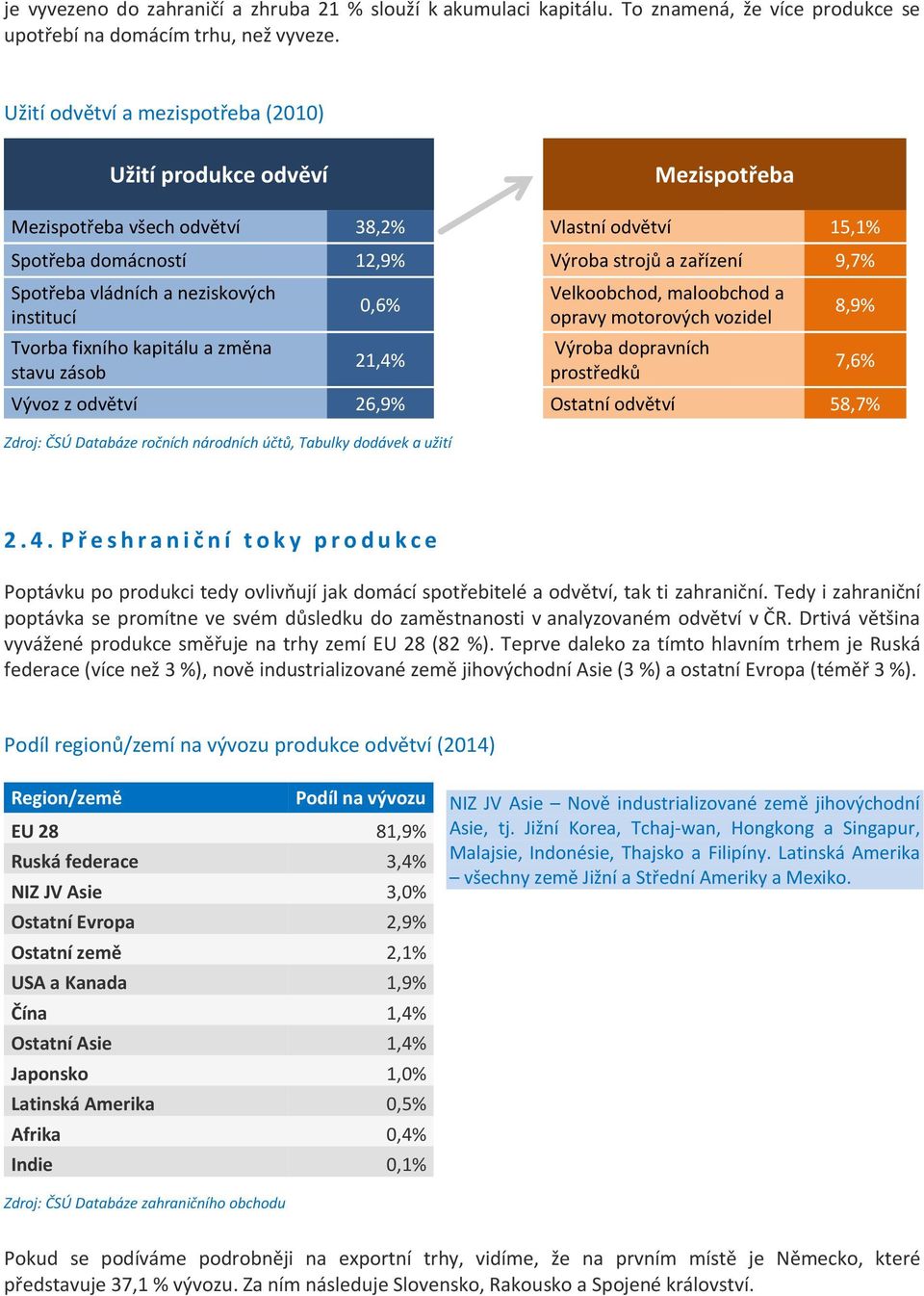 a neziskových institucí Tvorba fixního kapitálu a změna stavu zásob 0,6% 21,4% Velkoobchod, maloobchod a opravy motorových vozidel Výroba dopravních prostředků Vývoz z odvětví 26,9% Ostatní odvětví