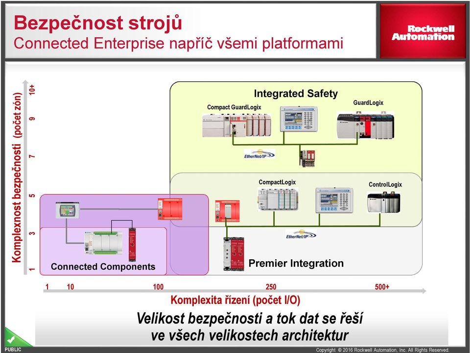 CompactLogix Premier Integration GuardLogix ControlLogix 1 10 100 250 500+.
