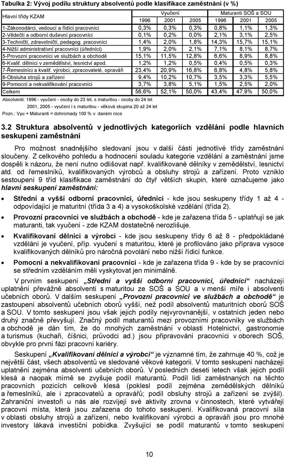 pracovníci 1,4% 2,0% 1,8% 14,3% 15,7% 15,1% 4-Nižší administrativní pracovníci (úředníci) 1,9% 2,0% 2,1% 7,1% 8,1% 8,7% 5-Provozní pracovníci ve službách a obchodě 15,1% 11,5% 12,8% 6,6% 8,9% 8,8%