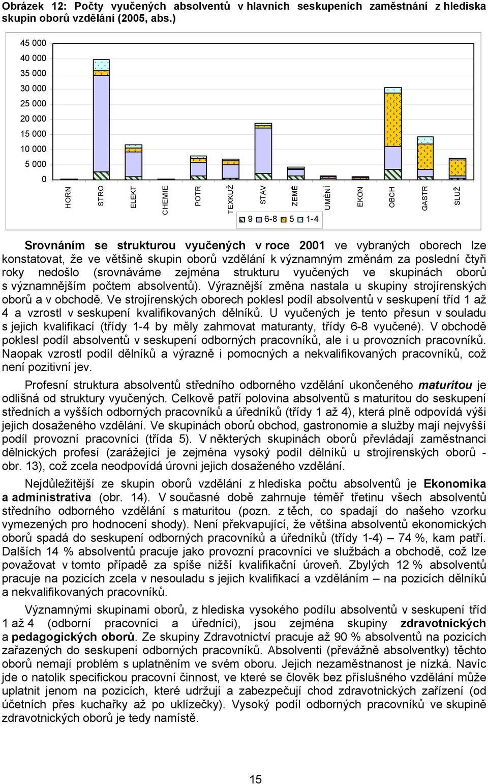 vybraných oborech lze konstatovat, že ve většině skupin oborů vzdělání k významným změnám za poslední čtyři roky nedošlo (srovnáváme zejména strukturu vyučených ve skupinách oborů s významnějším