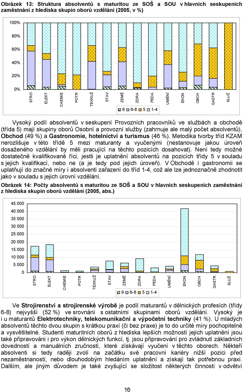 ale malý počet absolventů), Obchod (49 %) a Gastronomie, hotelnictví a turismus (46 %).