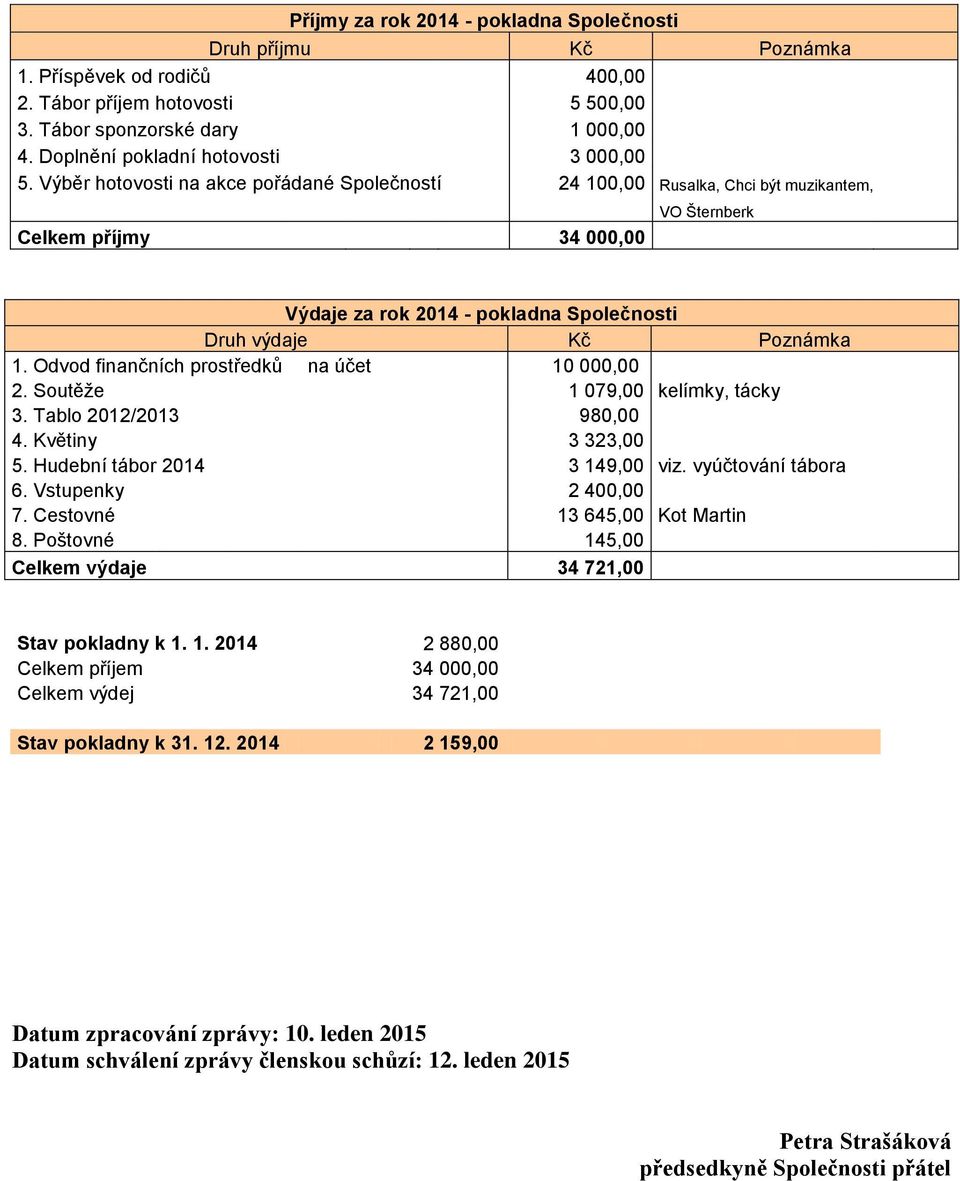 Výběr hotovosti na akce pořádané Společností 24 100,00 Rusalka, Chci být muzikantem, Celkem příjmy 34 000,00 VO Šternberk Výdaje za rok 2014 - pokladna Společnosti Druh výdaje Kč Poznámka 1.