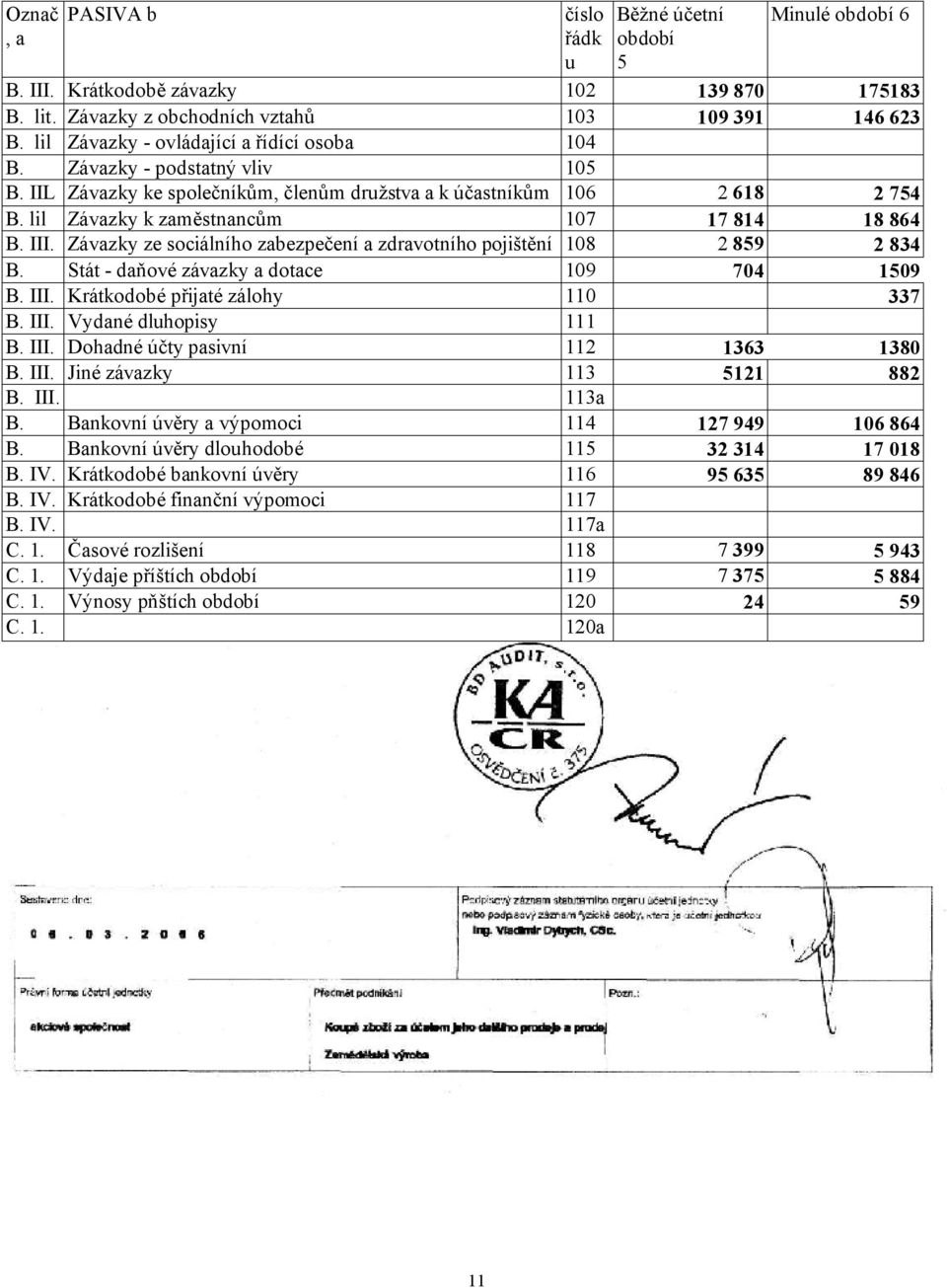 B. Stát - daňové závazky a dotace 109 704 1509 111. B. III. Krátkodobé přijaté zálohy 110 337 8. B. III. Vydané dluhopisy 111 9. B. III. Dohadné účty pasivní 112 1363 1380 10. B. III. Jiné závazky 113 5121 882 11.