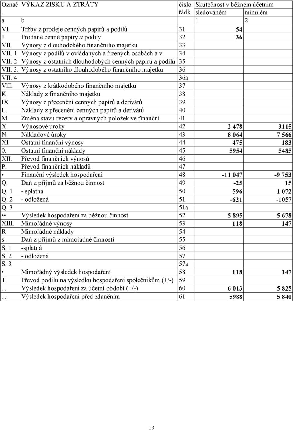 2 účetních Výnosy z jednotkách ostatních dlouhodobých pod podstatným cenných vlivem papírů a podílů 35 VII. 3. Výnosy z ostatního dlouhodobého finančního majetku 36 VII. 4 36a VlIl.