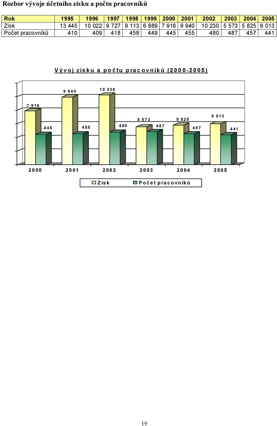 pracovníků 410 409 418 458 449 445 455 480 487 457 441 Vývoj zisku a počtu pracovníků (2000-2005) 9