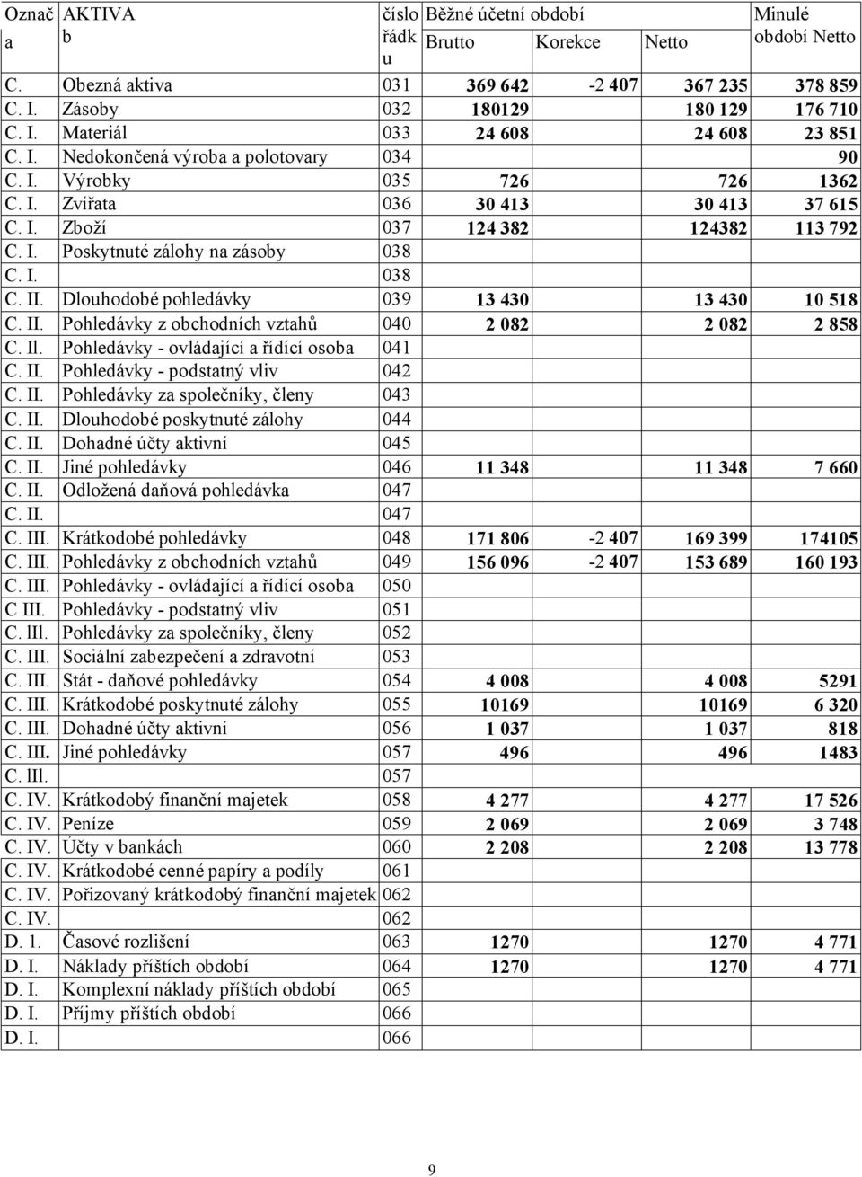 C. I. 038 7. C. II. Dlouhodobé pohledávky a 039 13 430 13 430 10 518 C. II. Pohledávky z obchodních vztahů 040 2 082 2 082 2 858 1. C. Il. Pohledávky - ovládající a řídící osoba 041 C. II. Pohledávky - podstatný vliv 042 3.