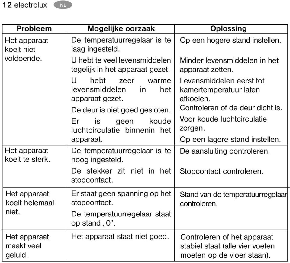 De deur is niet goed gesloten. Er is geen koude luchtcirculatie binnenin het apparaat. De temperatuurregelaar is te hoog ingesteld. De stekker zit niet in het stopcontact.