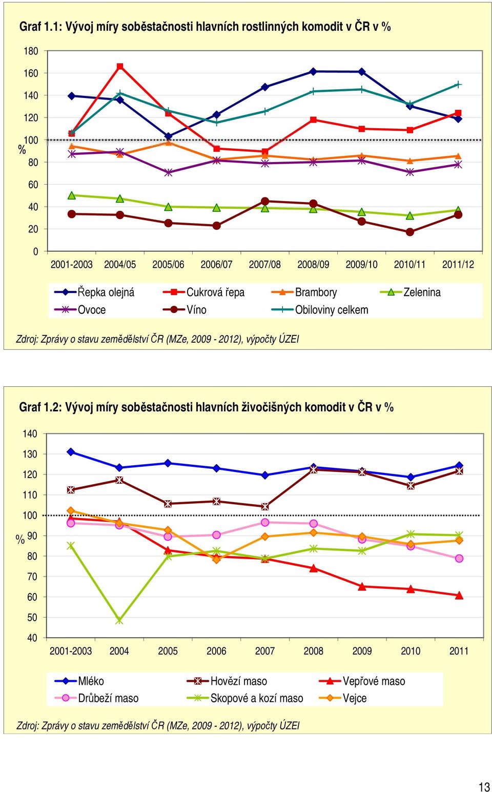 2009/10 2010/11 2011/12 Řepka olejná Cukrová řepa Brambory Zelenina Ovoce Víno Obiloviny celkem Zdroj: Zprávy o stavu zemědělství ČR (MZe, 2009-2012),