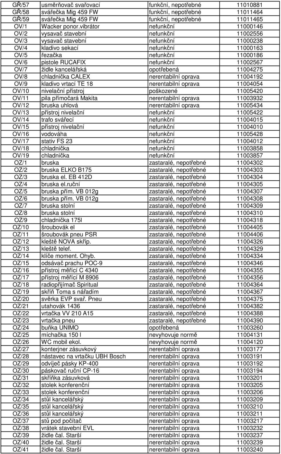 RUCAFIX nefunkční 11002567 OV/7 židle kancelářská opotřebená 11004275 OV/8 chladnička CALEX nerentabilní oprava 11004192 OV/9 kladivo vrtací TE 18 nerentabilní oprava 11004054 OV/10 nivelační