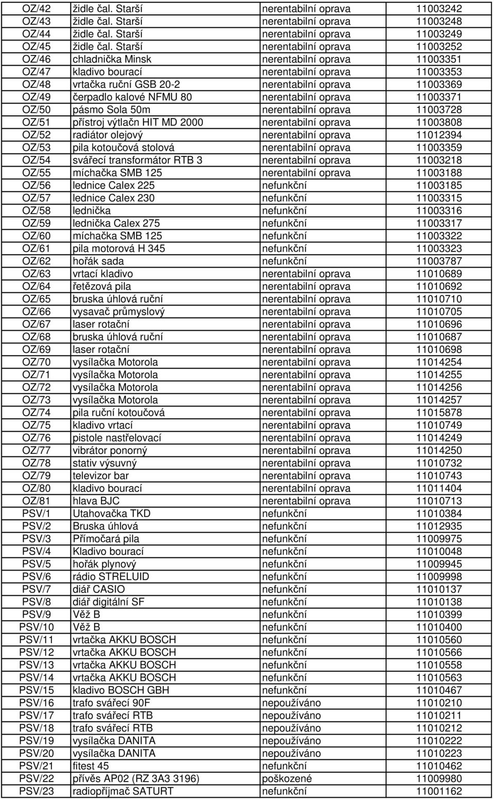 OZ/49 čerpadlo kalové NFMU 80 nerentabilní oprava 11003371 OZ/50 pásmo Sola 50m nerentabilní oprava 11003728 OZ/51 přístroj výtlačn HIT MD 2000 nerentabilní oprava 11003808 OZ/52 radiátor olejový