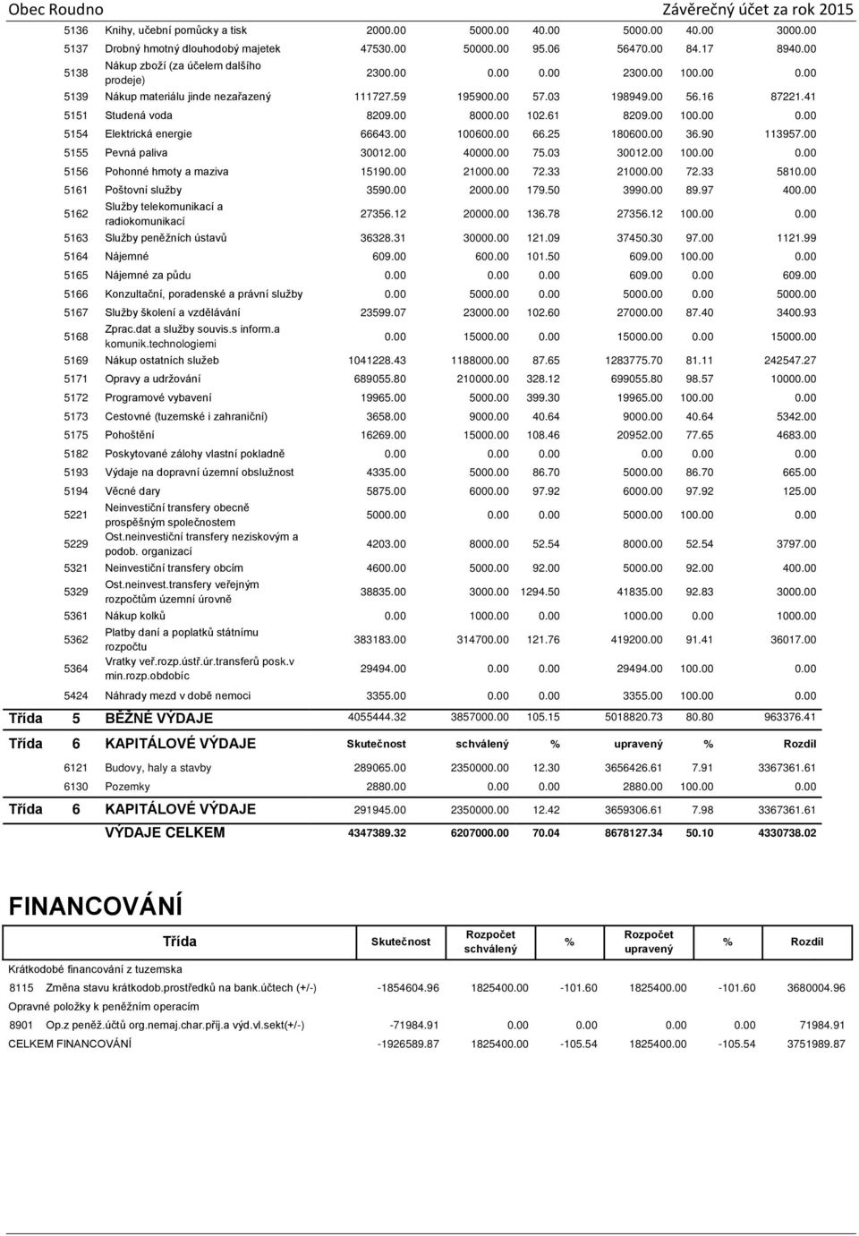 00 8000.00 102.61 8209.00 100.00 0.00 5154 Elektrická energie 66643.00 100600.00 66.25 180600.00 36.90 113957.00 5155 Pevná paliva 30012.00 40000.00 75.03 30012.00 100.00 0.00 5156 Pohonné hmoty a maziva 15190.