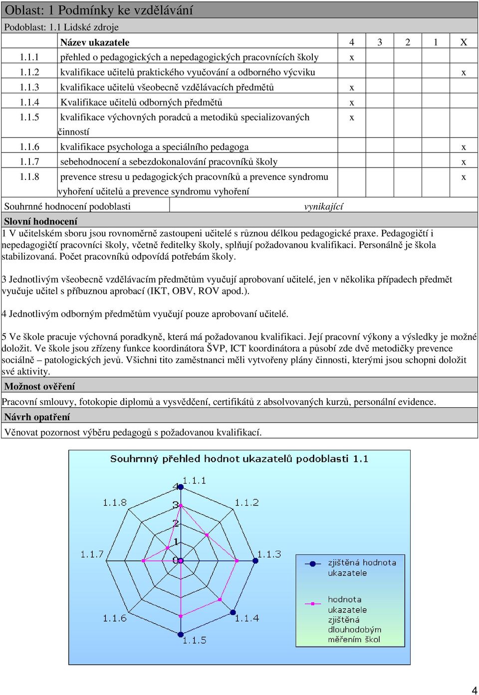 1.7 sebehodnocení a sebezdokonalování pracovníků školy 1.1.8 prevence stresu u pedagogických pracovníků a prevence syndromu vyhoření učitelů a prevence syndromu vyhoření vynikající 1 V učitelském