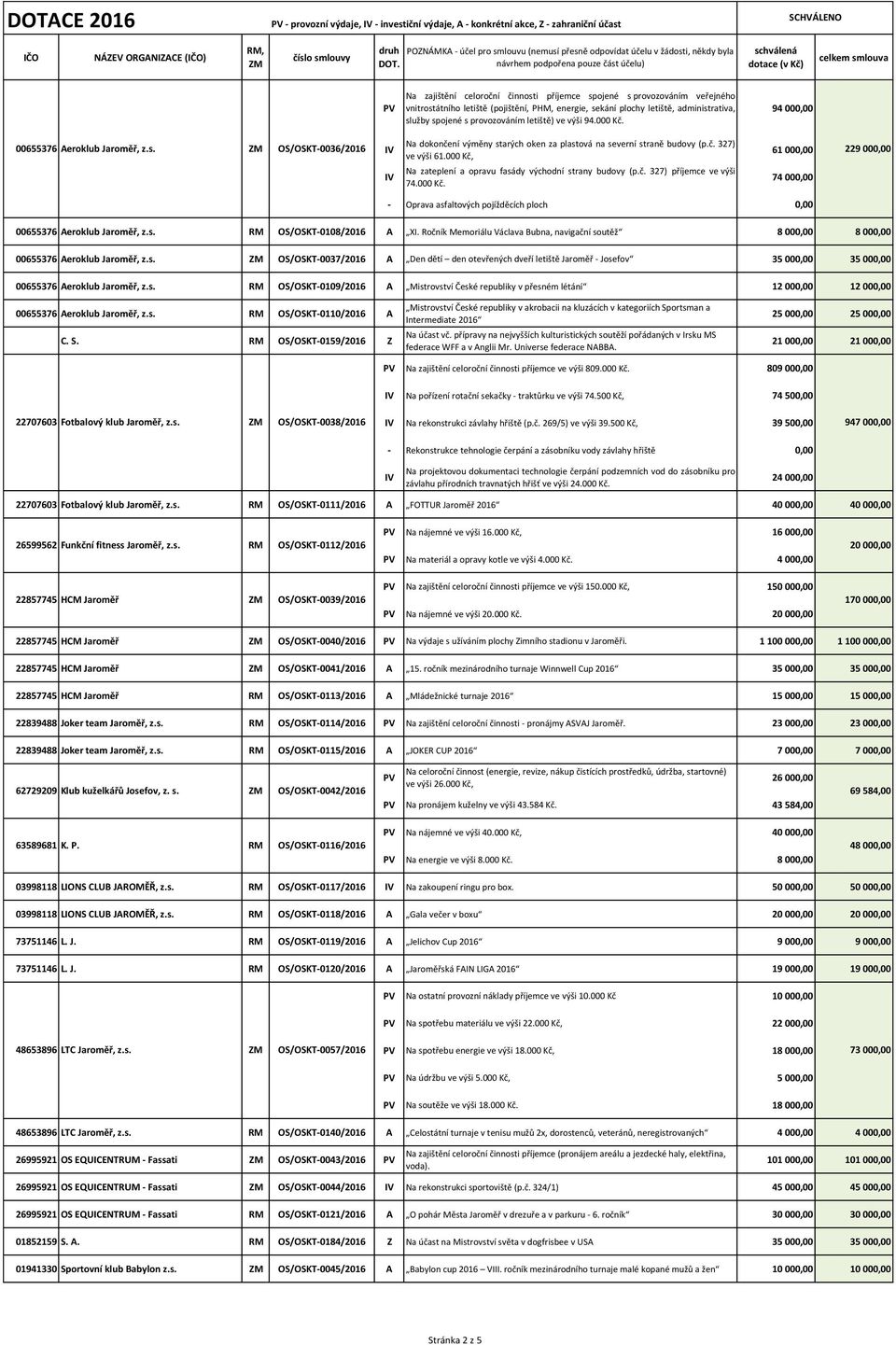 94 00 00655376 Aeroklub Jaroměř, Na dokončení výměny starých oken za plastová na severní straně budovy (p.č. 37) OS/OSKT0036/016 IV 61 00 9 00 ve výši 61.