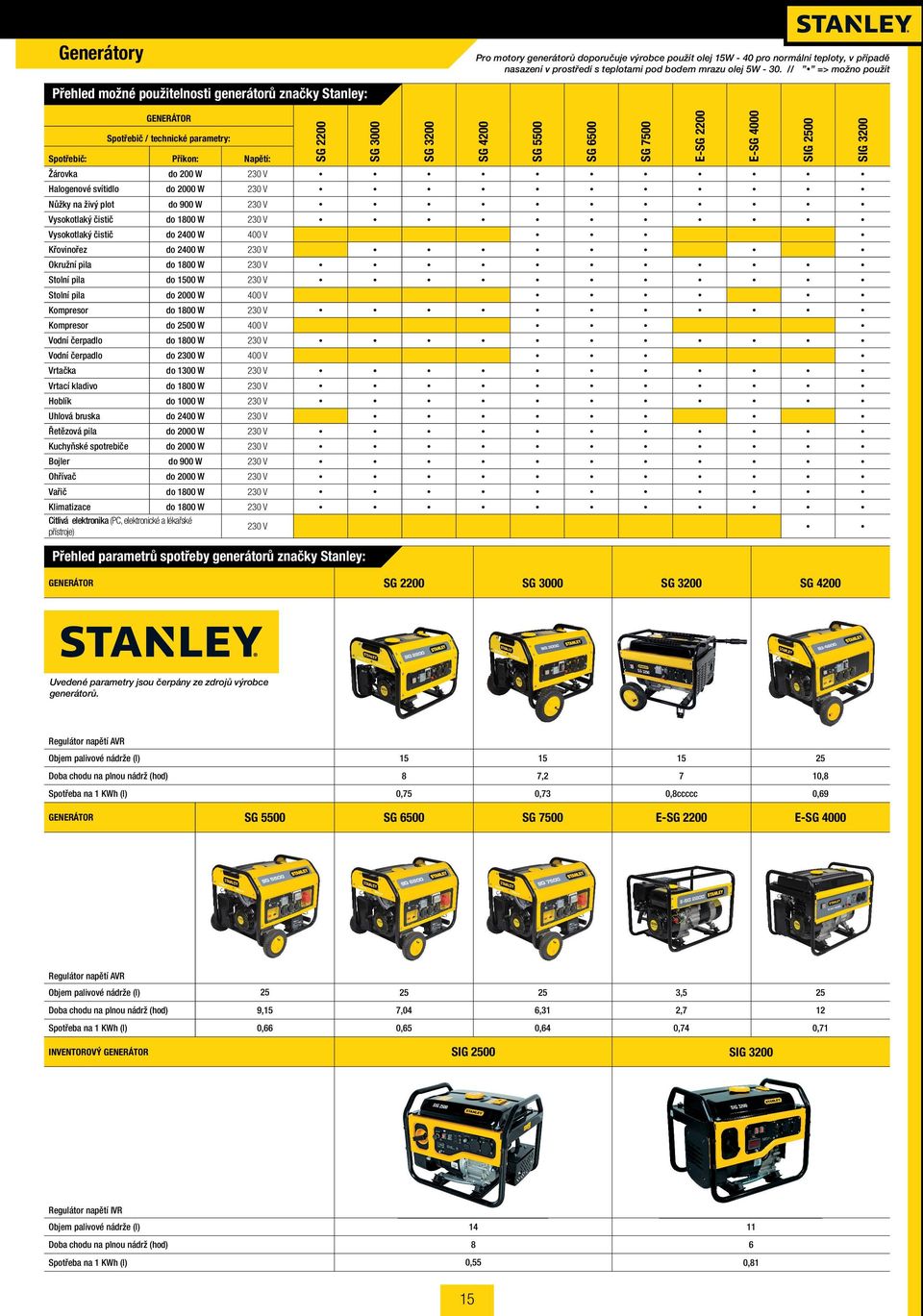 svítidlo do 2000 W 230 V Nůžky na živý plot do 900 W 230 V Vysokotlaký čistič do 800 W 230 V Vysokotlaký čistič do 2400 W 400 V Křovinořez do 2400 W 230 V kružní pila do 800 W 230 V tolní pila do 500