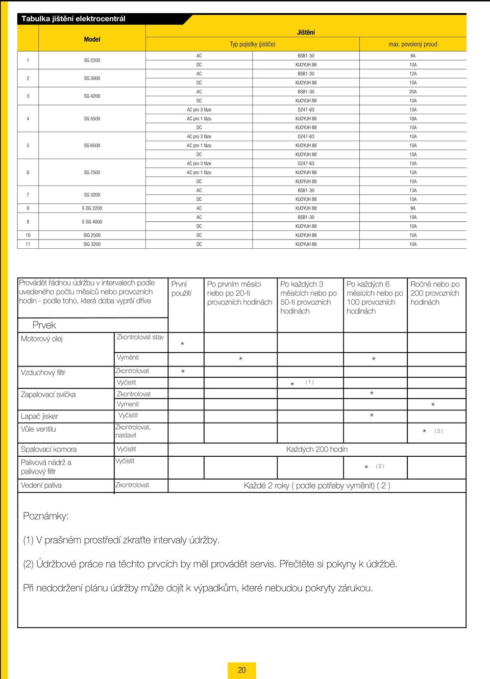 pro 3 fáze DZ47-63 0A 5 G 6500 AC pro fázu KUYUH 88 0A DC KUYUH 88 0A AC pro 3 fáze DZ47-63 0A 6 G 7500 AC pro fázu KUYUH 88 0A DC KUYUH 88 0A AC BB-30 3A 7 G 3200 DC KUYUH 88 0A 8 E-G 2200 AC KUYUH