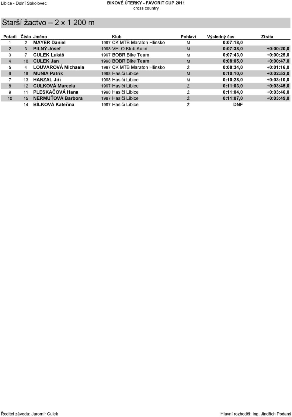 +0:01:16,0 6 16 MUNIA Patrik 1998 Hasiči Libice M 0:10:10,0 +0:02:52,0 7 13 HANZAL Jiří 1998 Hasiči Libice M 0:10:28,0 +0:03:10,0 8 12 CULKOVÁ Marcela 1997 Hasiči Libice Ž