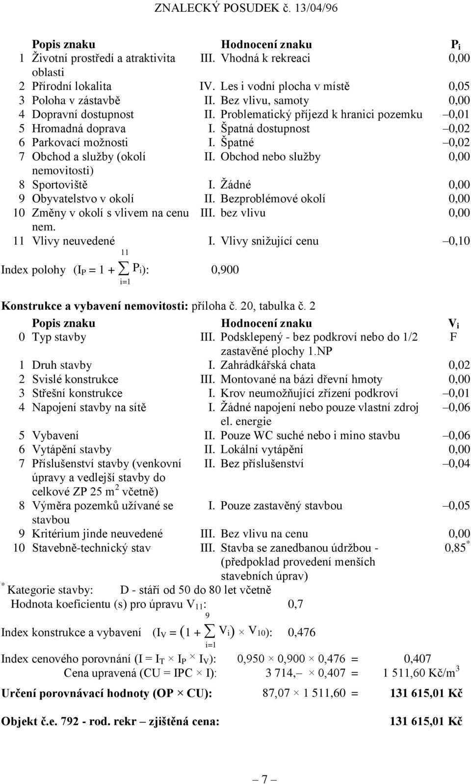 Špatné 0,02 7 Obchod a služby (okolí II. Obchod nebo služby 0,00 nemovitosti) 8 Sportoviště I. Žádné 0,00 9 Obyvatelstvo v okolí II. Bezproblémové okolí 0,00 10 Změny v okolí s vlivem na cenu III.