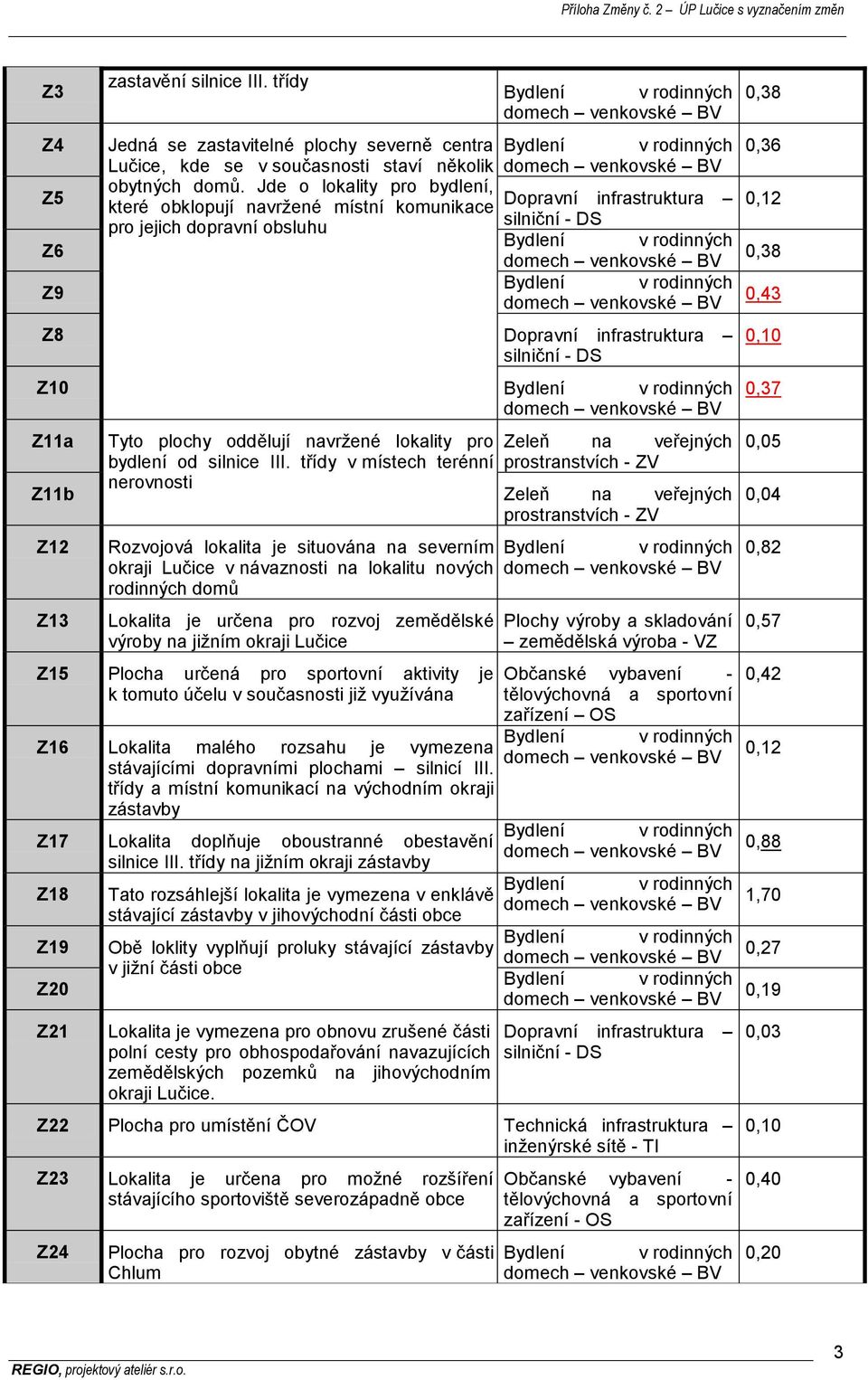 Tyto plochy oddělují navržené lokality pro bydlení od silnice III.