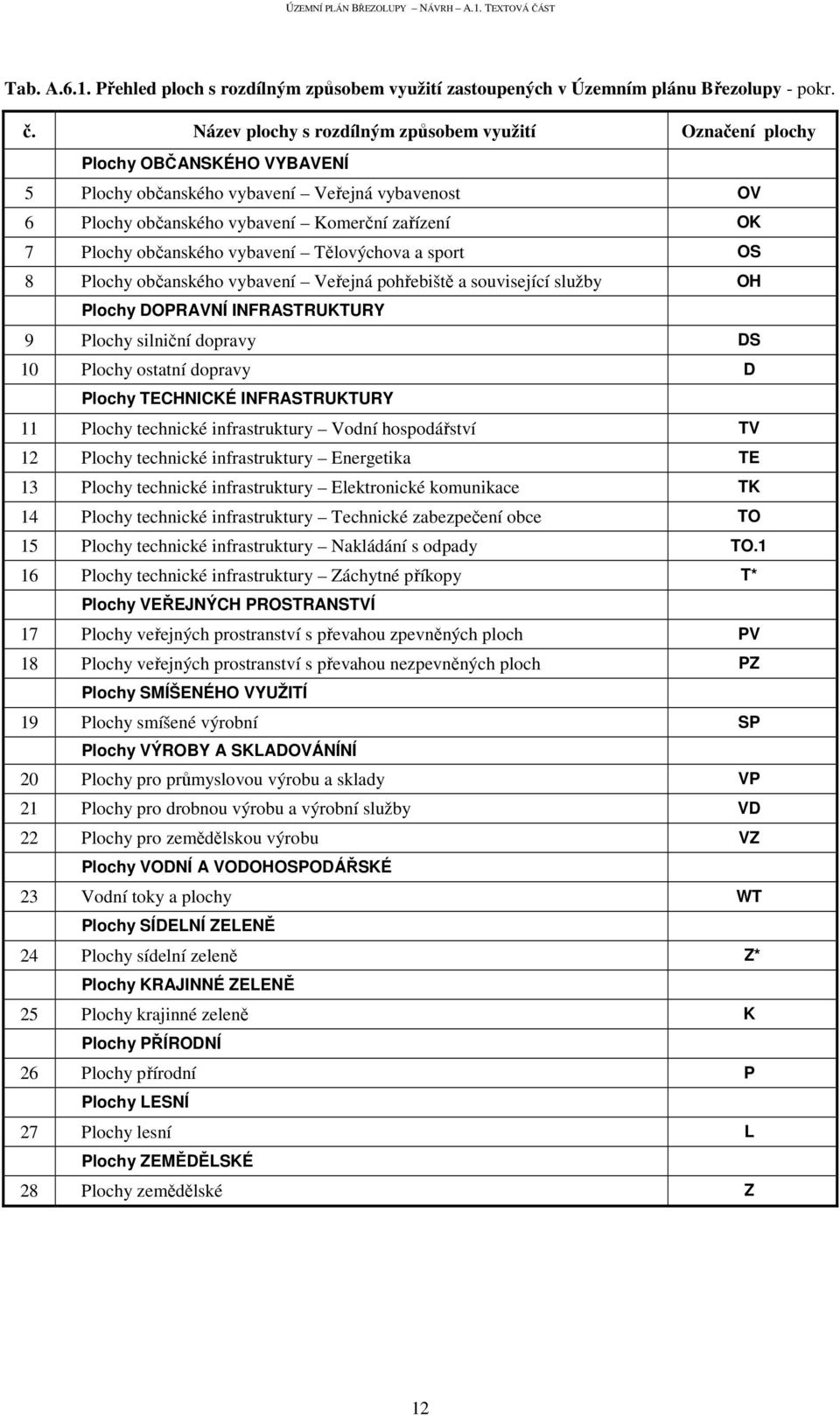 občanského vybavení Tělovýchova a sport OS 8 Plochy občanského vybavení Veřejná pohřebiště a související služby OH Plochy DOPRAVNÍ INFRASTRUKTURY 9 Plochy silniční dopravy DS 10 Plochy ostatní