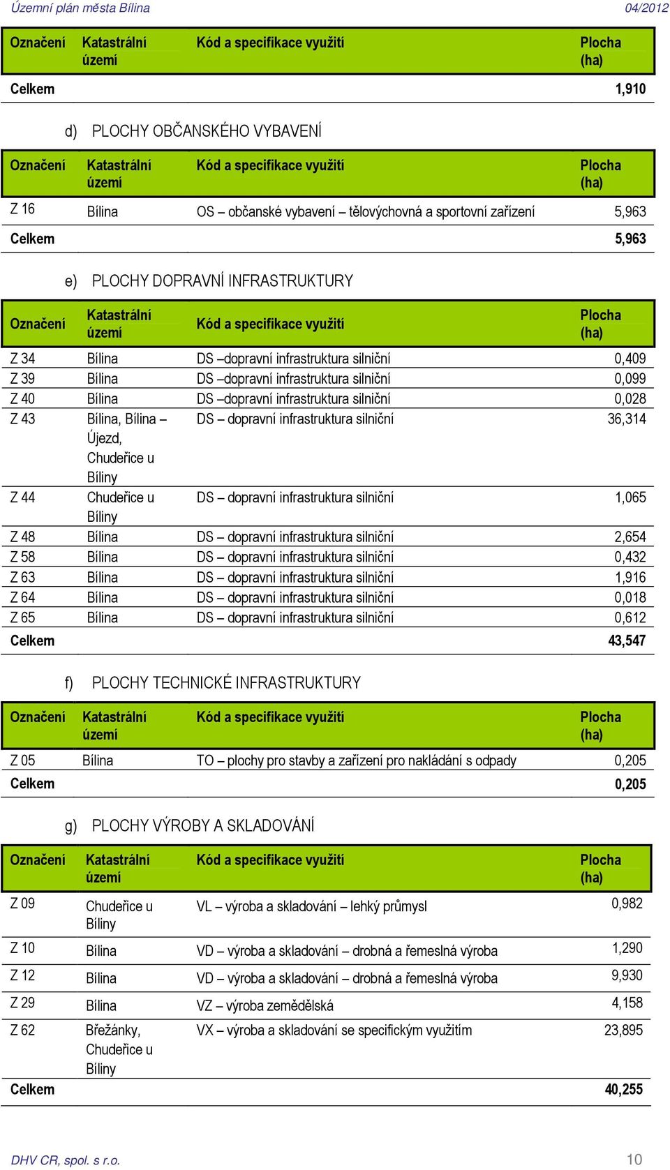 39 Bílina DS dopravní infrastruktura silniční 0,099 Z 40 Bílina DS dopravní infrastruktura silniční 0,028 Z 43 Bílina, Bílina DS dopravní infrastruktura silniční 36,314 Újezd, Chudeřice u Bíliny Z 44