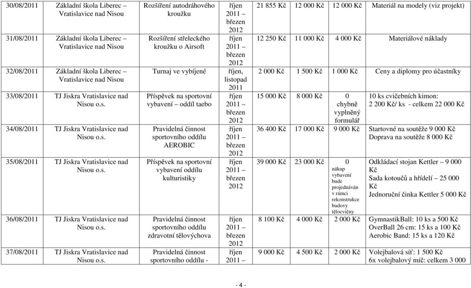 sportovní vybavení oddíl taebo sportovního oddílu AEROBIC Příspěvek na sportovní vybavení oddílu kulturistiky sportovního oddílu zdravotní tělovýchova sportovního oddílu -, listopad 2011 21 855 12