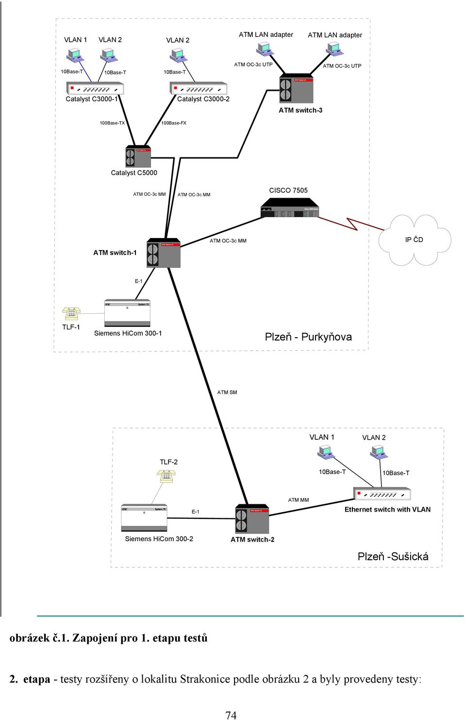 Purkyňova ATM SM VLAN 1 VLAN 2 TLF-2 10Base-T 10Base-T E-1 ATM MM Ethernet switch with VLAN Siemens HiCom 300-2 ATM switch-2 Plzeň