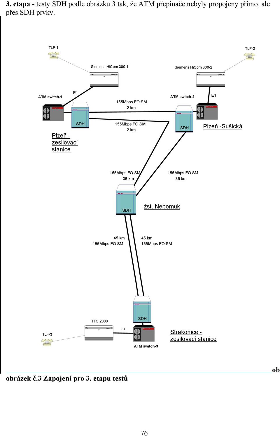 TLF-1 TLF-2 Siemens HiCom 300-1 Siemens HiCom 300-2 ATM switch-1 ATM switch-2 2 km Plzeň -