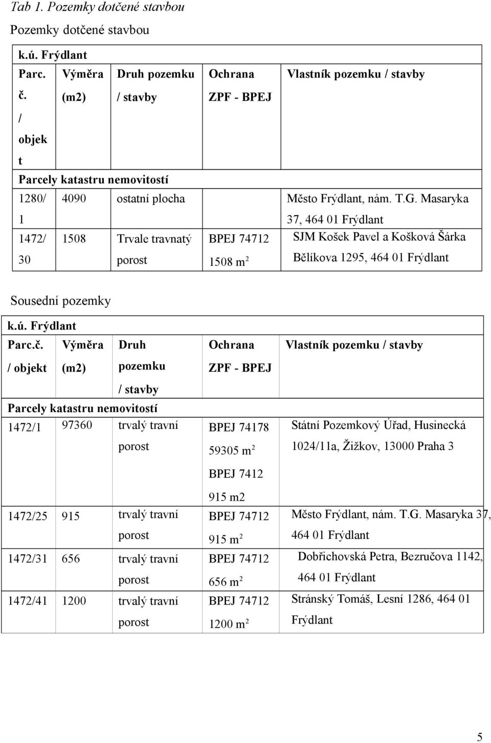 Masaryka 37, 464 01 Frýdlant 1472/ 30 1508 Trvale travnatý porost BPEJ 74712 1508 m 2 SJM Košek Pavel a Košková Šárka Bělíkova 1295, 464 01 Frýdlant Sousední pozemky k.ú. Frýdlant Parc.č.