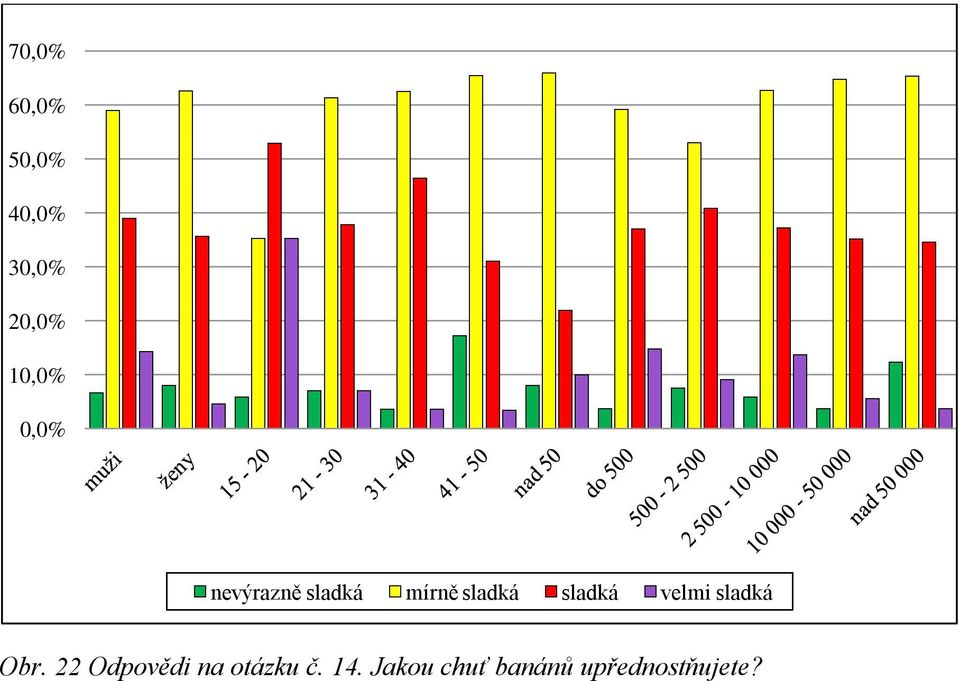 Obr. 22 Odpovědi na otázku č.