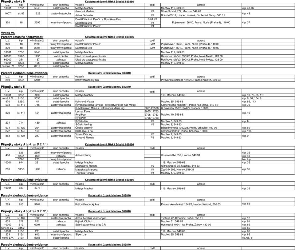 Pujmanové 156/40, Praha, Nusle (Praha 4), 140 00 320 18 2395 trvalý travní porost Dostálová Eva Pujmanové 156/40, Praha, Nusle (Praha 4), 140 00 10001 576/1 5948 Městys Machov Machov 119, 549 63