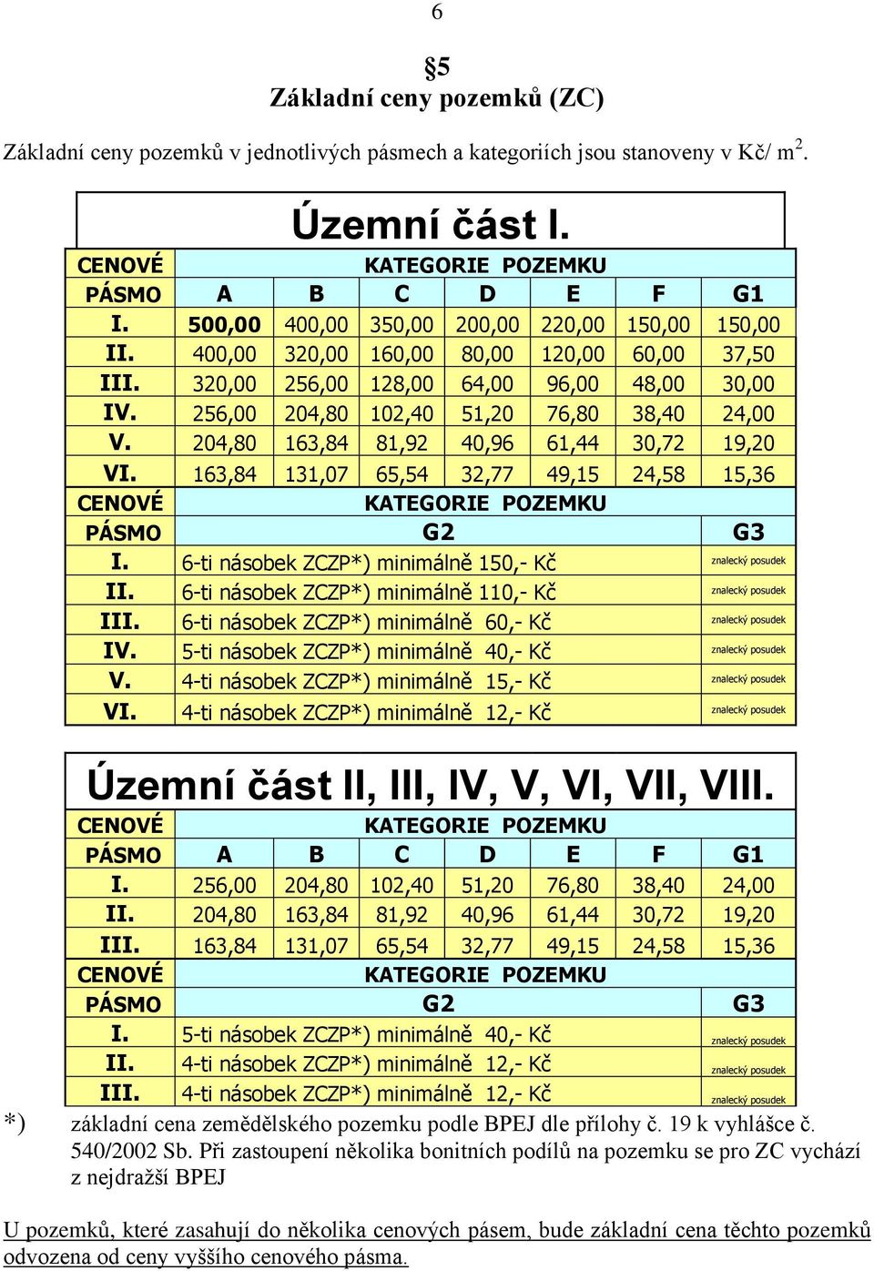 163,84 131,07 65,54 32,77 49,15 24,58 15,36 PÁSMO G2 G3 I. 6-ti násobek ZCZP*) minimálně 150,- Kč II. 6-ti násobek ZCZP*) minimálně 110,- Kč III. 6-ti násobek ZCZP*) minimálně 60,- Kč IV.