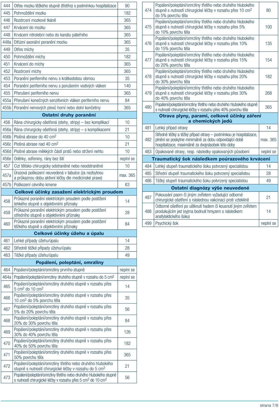 porušením vodivých vláken 0 455 Přerušení periferního nervu 455a Přerušení konečných senzitivních vláken periferního nervu 455b Poranění nervových plexů horní nebo dolní končetiny Ostatní druhy