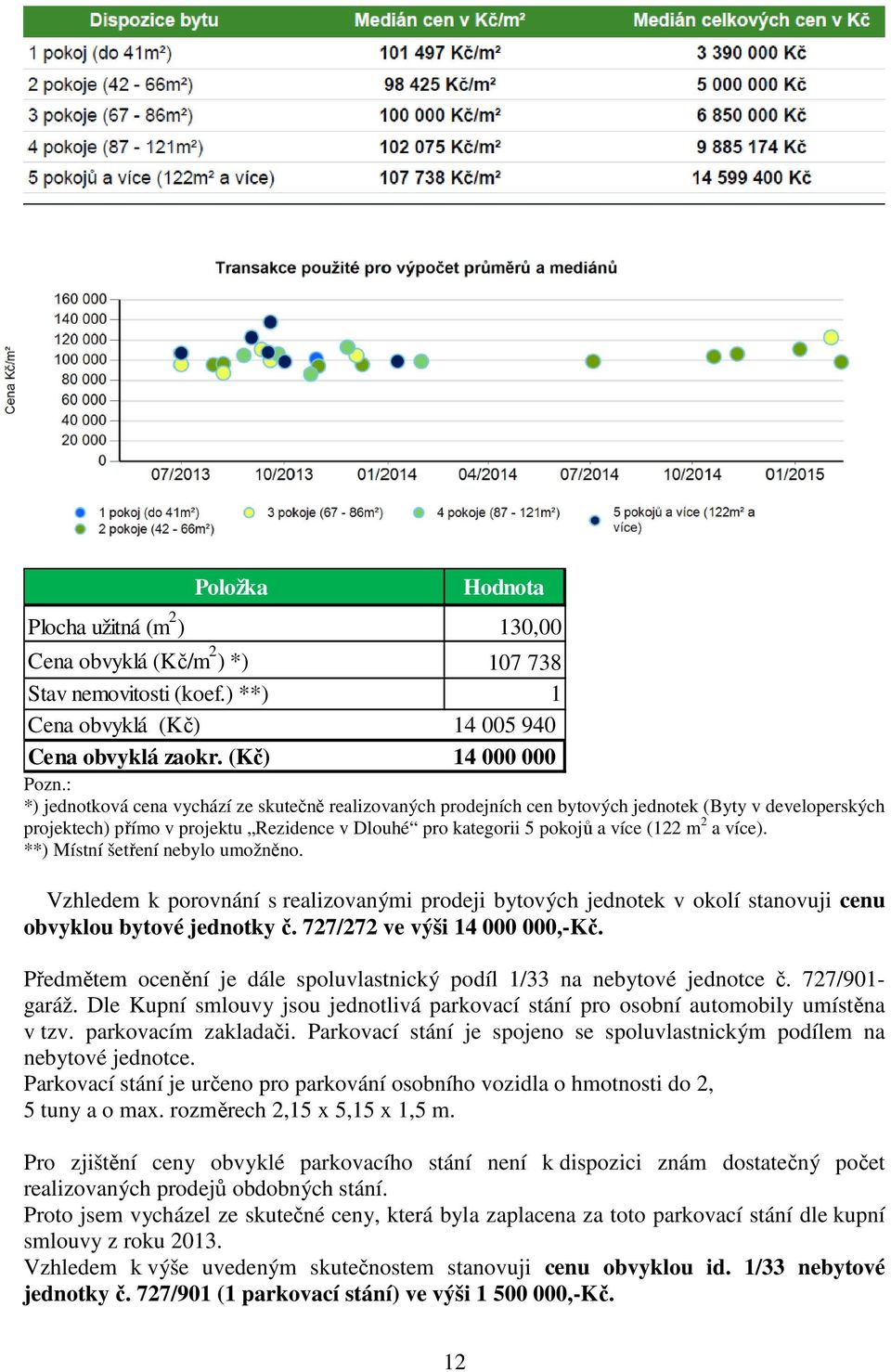 více). **) Místní šetření nebylo umožněno. Vzhledem k porovnání s realizovanými prodeji bytových jednotek v okolí stanovuji cenu obvyklou bytové jednotky č. 727/272 ve výši 14 000 000,-Kč.