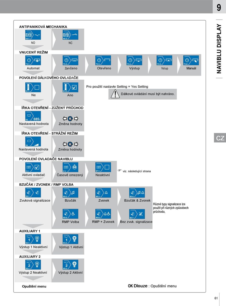 ŠÍŘKA OTEVŘENÍ - ZÚŽENÝ PRŮCHOD 83 085 Nastavená hodnota cm Změna hodnoty ŠÍŘKA OTEVŘENÍ - STRÁŽNÍ REŽIM 84 Nastavená hodnota Změna hodnoty POVOLENÍ OVLADAČE NAVIBLU 00:00 87-1 viz.