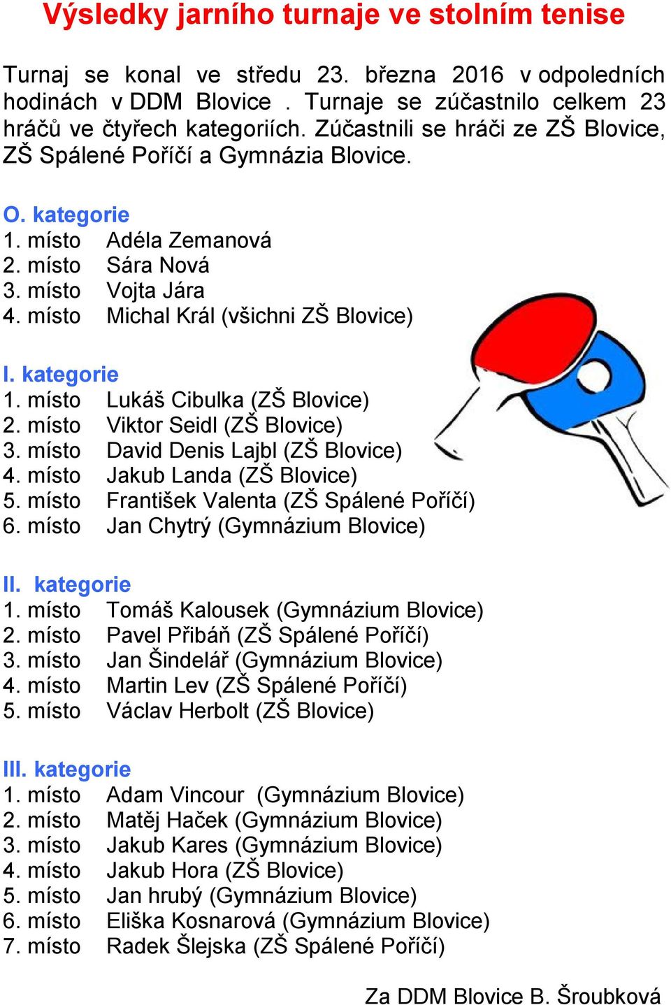 kategorie 1. místo Lukáš Cibulka (ZŠ Blovice) 2. místo Viktor Seidl (ZŠ Blovice) 3. místo David Denis Lajbl (ZŠ Blovice) 4. místo Jakub Landa (ZŠ Blovice) 5.