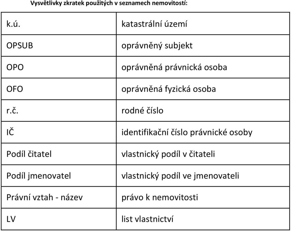 subjekt oprávněná právnická osoba oprávněná fyzická osoba rodné číslo identifikační číslo