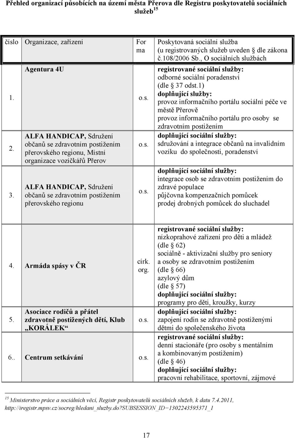 o.s. o.s. o.s. Poskytovaná sociální služba (u registrovaných služeb uveden dle zákona č.108/2006 Sb., O sociálních službách registrované sociální služby: odborné sociální poradenství (dle 37 odst.