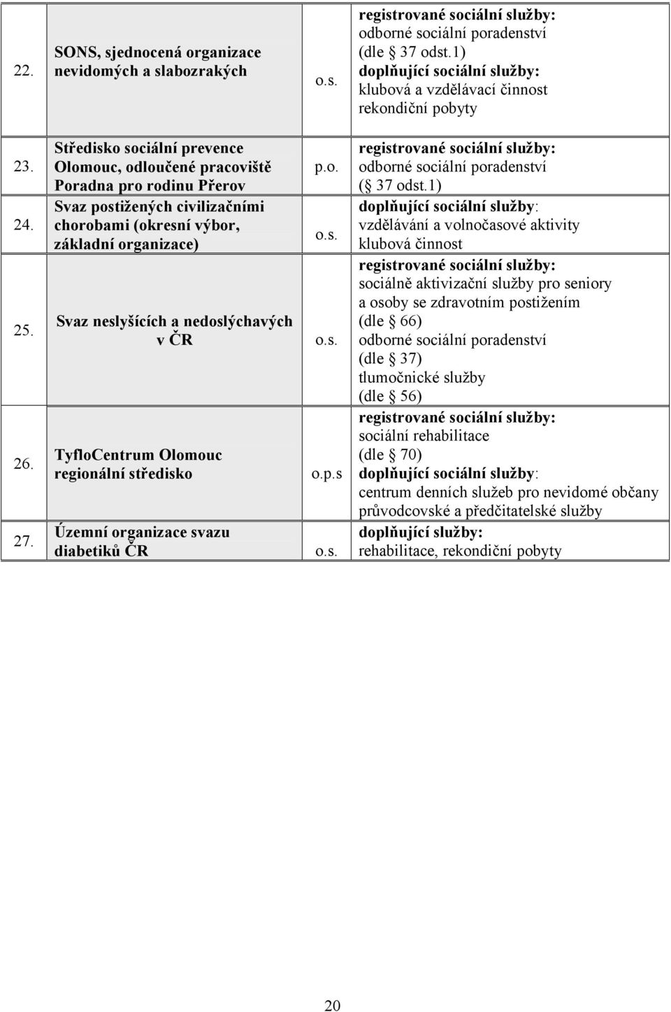 Středisko sociální prevence Olomouc, odloučené pracoviště Poradna pro rodinu Přerov Svaz postižených civilizačními chorobami (okresní výbor, základní organizace) Svaz neslyšících a nedoslýchavých v