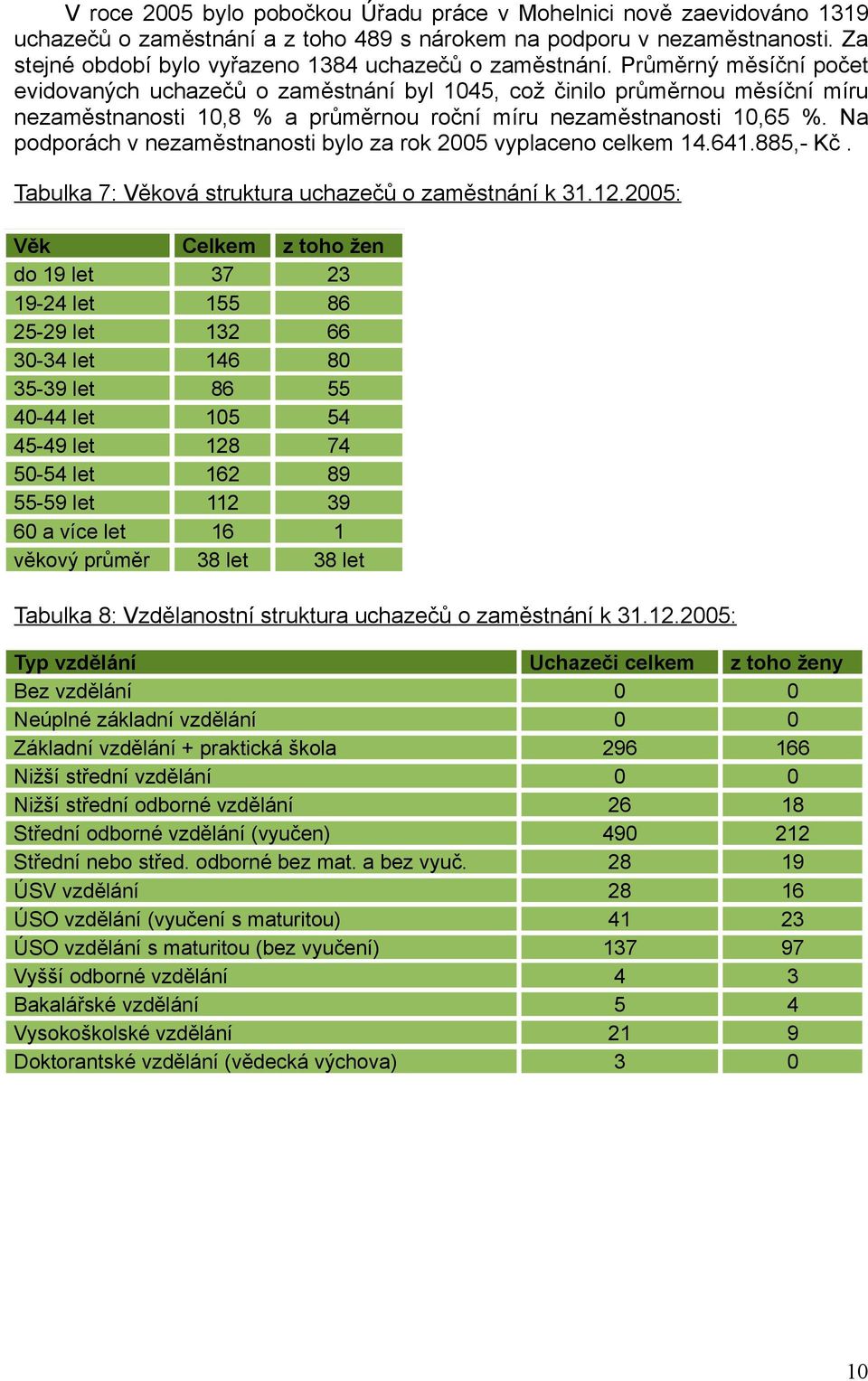 Průměrný měsíční počet evidovaných uchazečů o zaměstnání byl 1045, což činilo průměrnou měsíční míru nezaměstnanosti 10,8 % a průměrnou roční míru nezaměstnanosti 10,65 %.