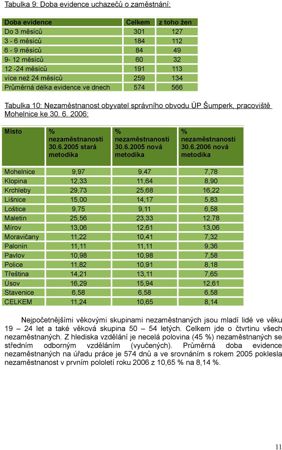 6.2005 nová metodika % nezaměstnanosti 30.6.2006 nová metodika Mohelnice 9,97 9,47 7,78 Klopina 12,33 11,64 8,90 Krchleby 29,73 25,68 16,22 Líšnice 15,00 14,17 5,83 Loštice 9,75 9,11 6,58 Maletín