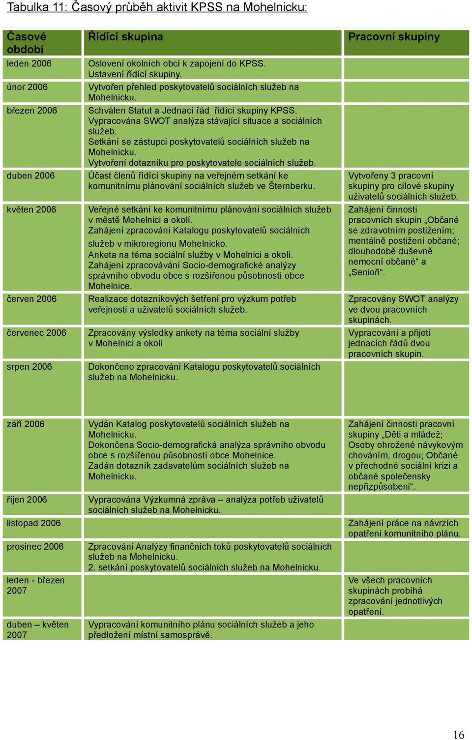 Vypracována SWOT analýza stávající situace a sociálních služeb. Setkání se zástupci poskytovatelů sociálních služeb na Mohelnicku. Vytvoření dotazníku pro poskytovatele sociálních služeb.