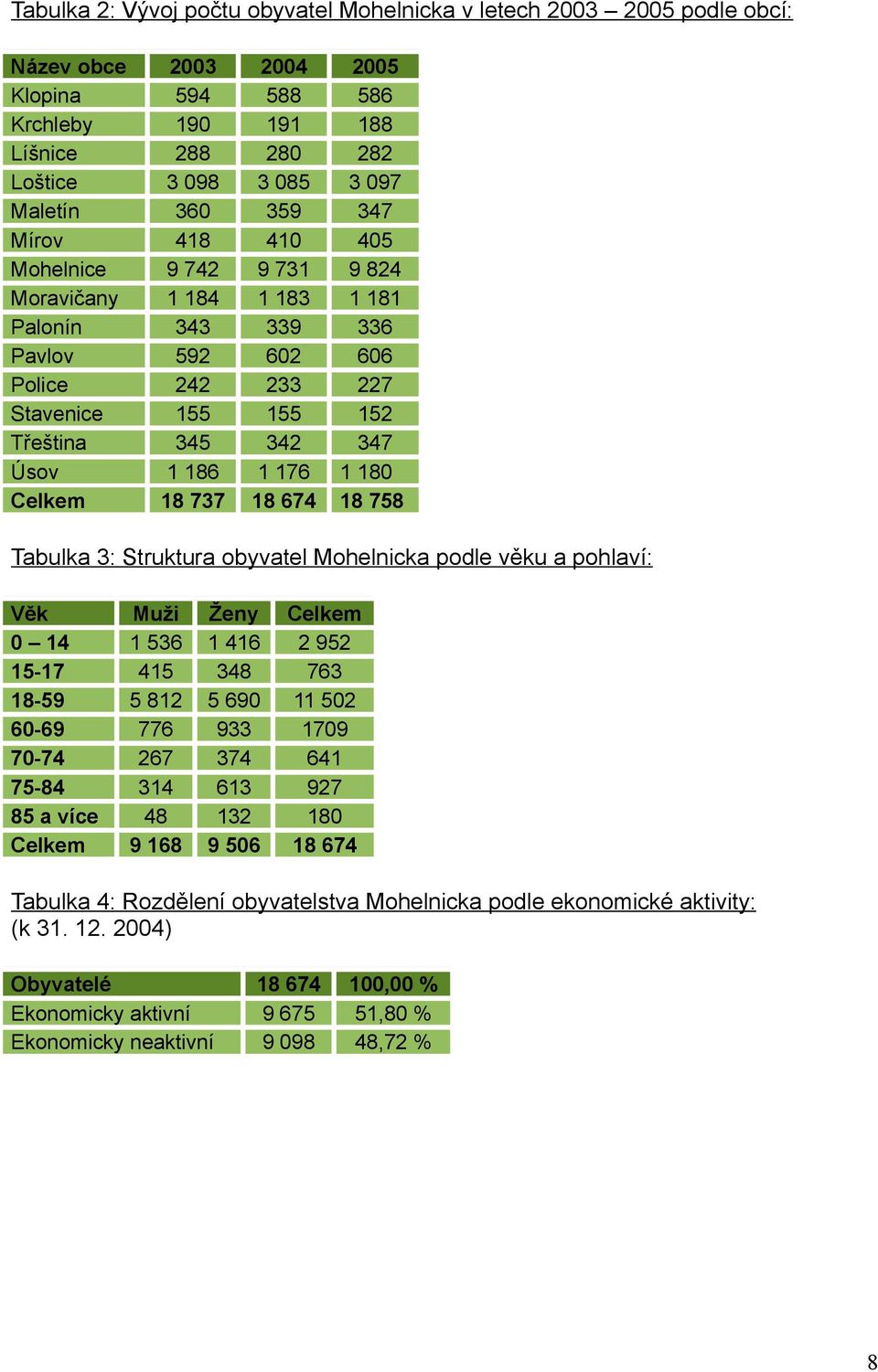 176 1 180 Celkem 18 737 18 674 18 758 Tabulka 3: Struktura obyvatel Mohelnicka podle věku a pohlaví: Věk Muži Ženy Celkem 0 14 1 536 1 416 2 952 15-17 415 348 763 18-59 5 812 5 690 11 502 60-69 776