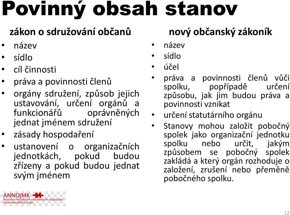 název sídlo účel práva a povinnosti členů vůči spolku, popřípadě určení způsobu, jak jim budou práva a povinnosti vznikat určení statutárního orgánu Stanovy mohou založit