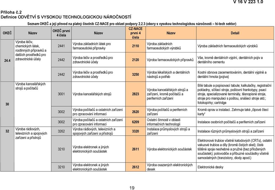 .4 Seznam OKEČ a její převod na platný číselník CZ-NACE pro oblast podpory 2.