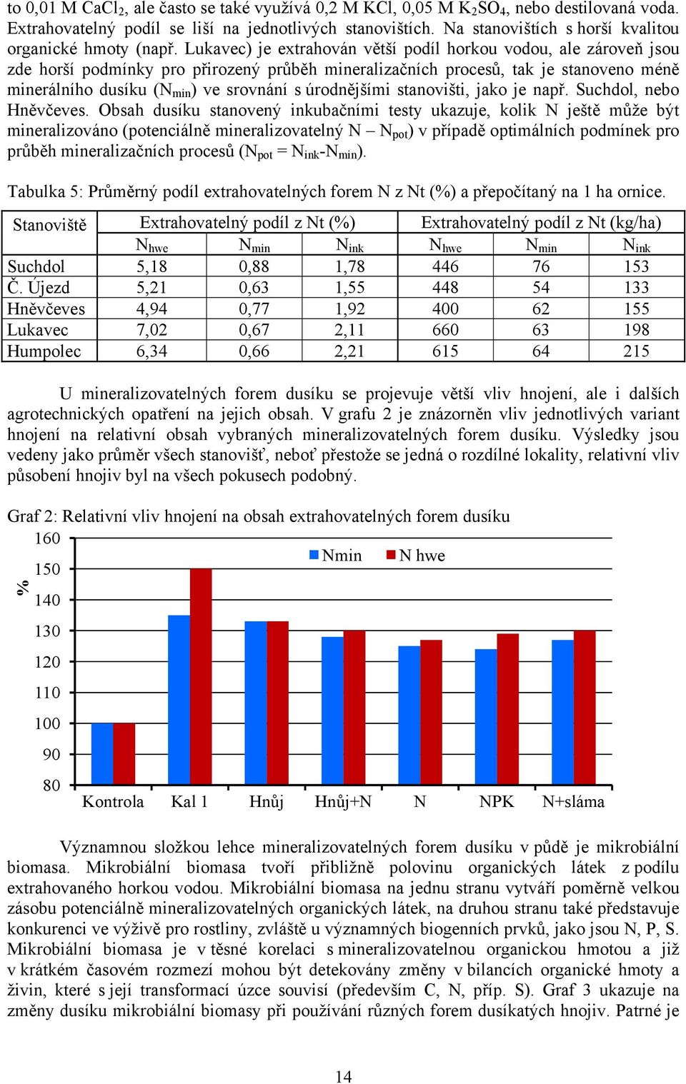 Lukavec) je extrahován větší podíl horkou vodou, ale zároveň jsou zde horší podmínky pro přirozený průběh mineralizačních procesů, tak je stanoveno méně minerálního dusíku (N min ) ve srovnání s