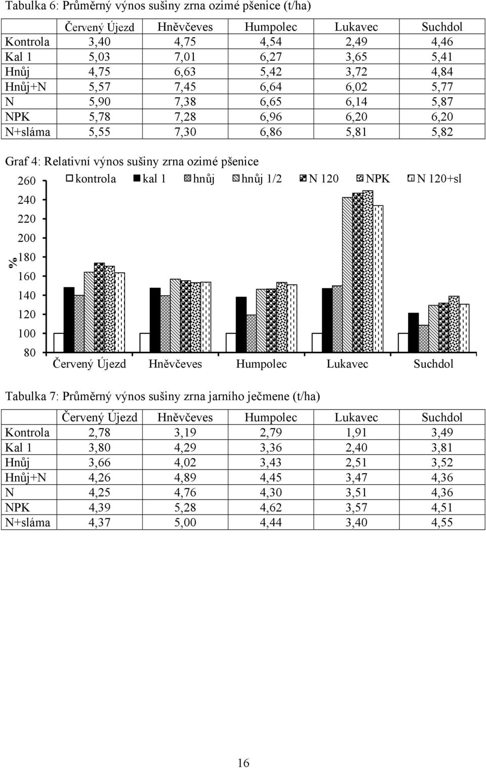 hnůj hnůj 1/2 N 120 NPK N 120+sl 220 200 180 160 140 120 100 80 Červený Újezd Hněvčeves Humpolec Lukavec Suchdol % Tabulka 7: Průměrný výnos sušiny zrna jarního ječmene (t/ha) Červený Újezd Hněvčeves